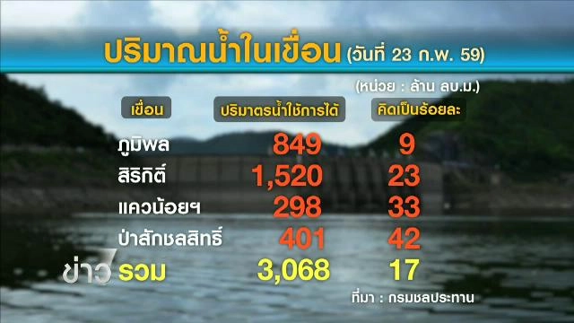 ​ประเด็นข่าว (24 ก.พ. 59)