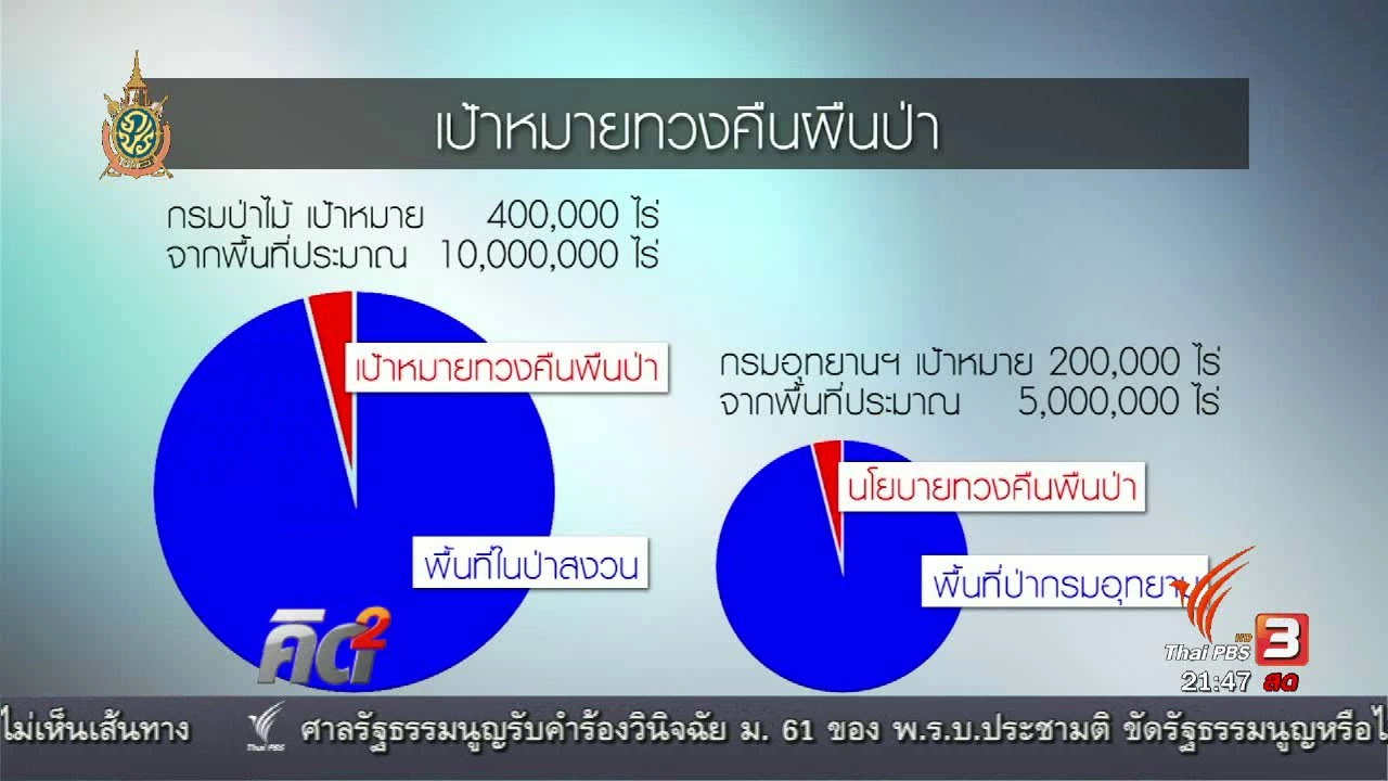 ประเมินนโยบายทวงคืนผืนป่า