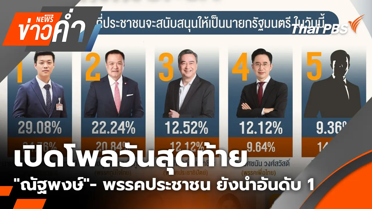เปิดโพลวันสุดท้าย "ณัฐพงษ์"- พรรคประชาชน ยังนำอันดับ 1 | 30 ม.ค. 69
