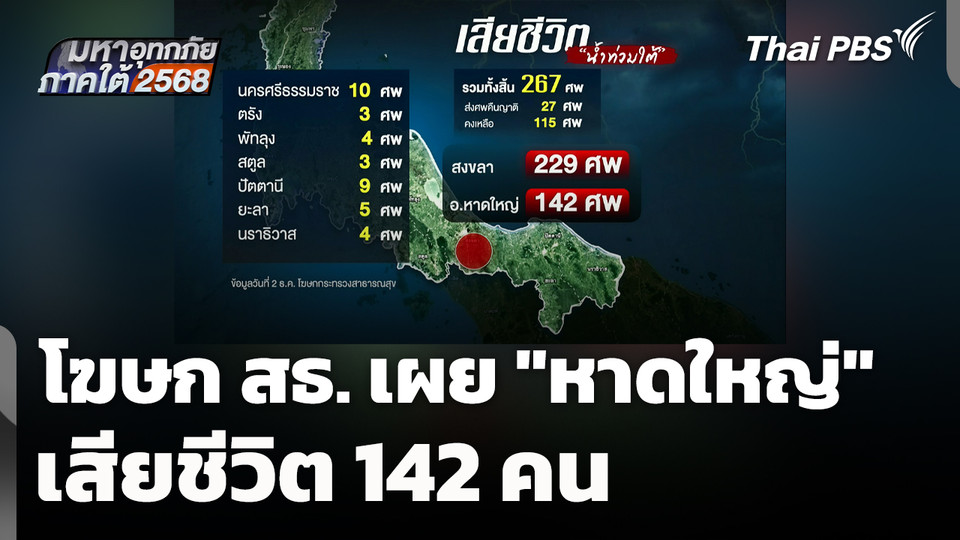 โฆษก สธ.​ เผย "หาดใหญ่" เสียชีวิต 142 คน