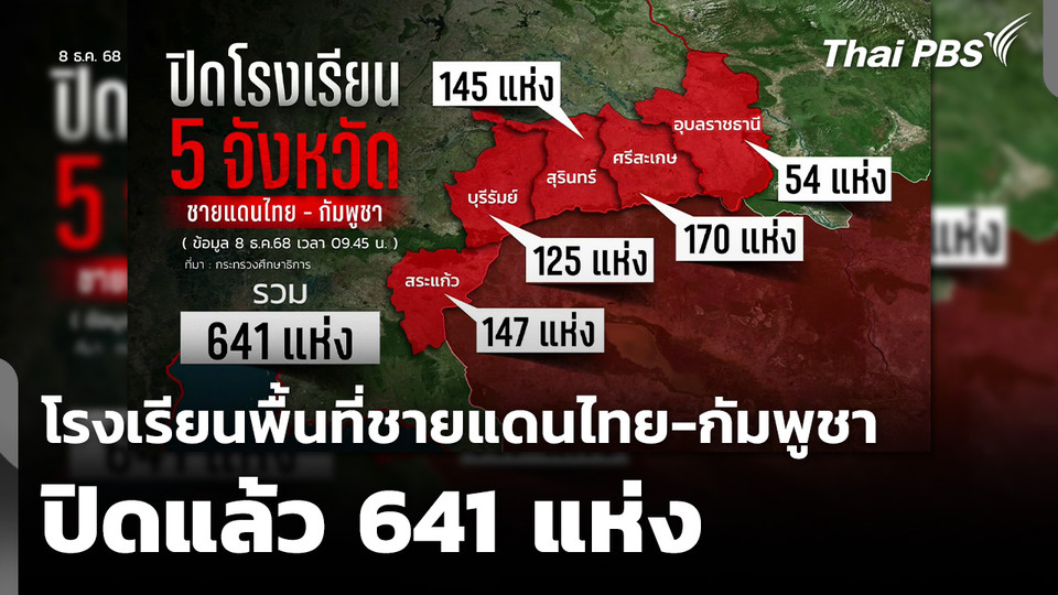 โรงเรียนพื้นที่ชายแดนไทย-กัมพูชา ปิดแล้ว 641 แห่ง
