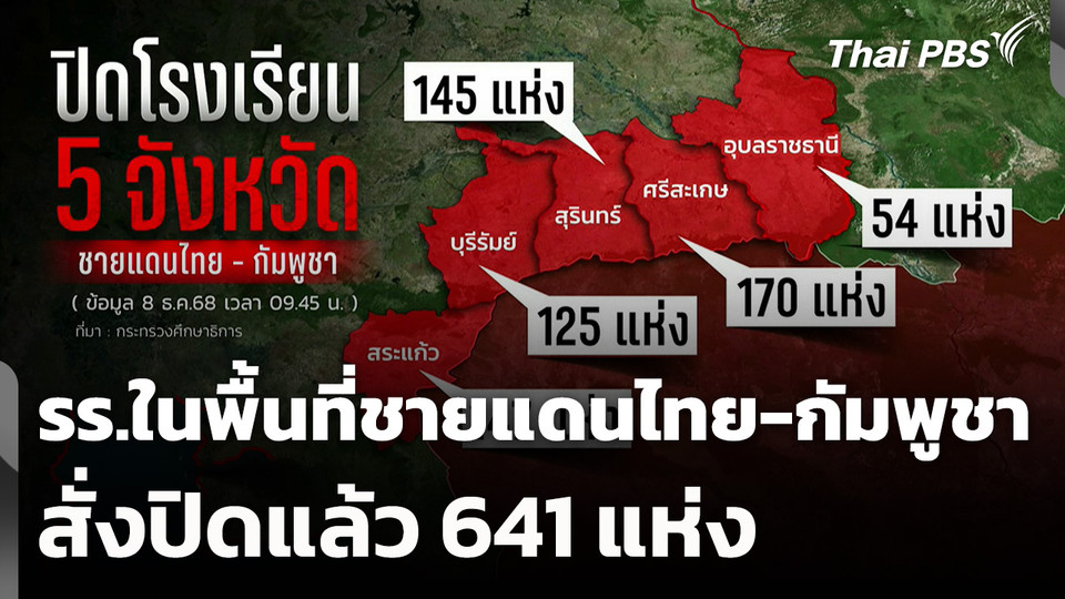 รร.ในพื้นที่ชายแดนไทย-กัมพูชา สั่งปิดแล้ว 641 แห่ง