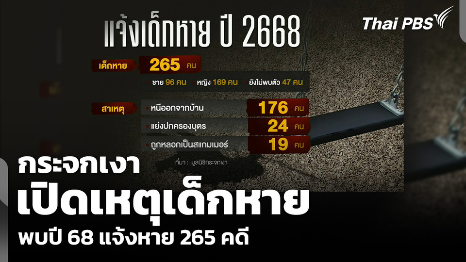 กระจกเงา เปิดเหตุเด็กหาย พบปี 68 แจ้งหาย 265 คดี