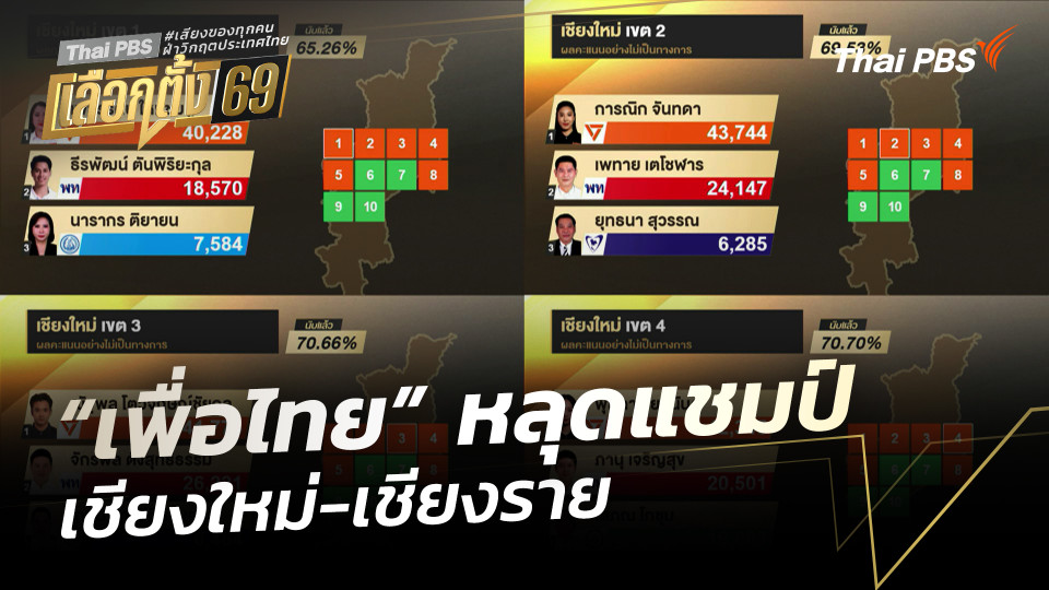 “เพื่อไทย” หลุดแชมป์ เชียงใหม่-เชียงราย