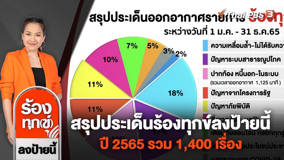 สรุปประเด็นร้องทุกข์ลงป้ายนี้ ปี 2565 รวม 1,400 เรื่อง