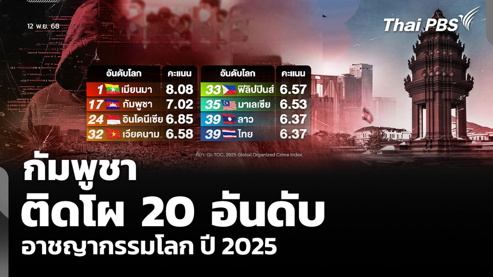 กัมพูชา ติดโผ 20 อันดับ อาชญากรรมโลก ปี 2025