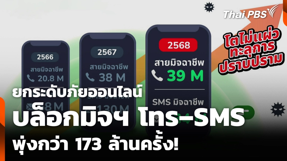 ยกระดับภัยออนไลน์ บล็อกมิจฯ โทร–SMS พุ่งกว่า 173 ล้านครั้ง!