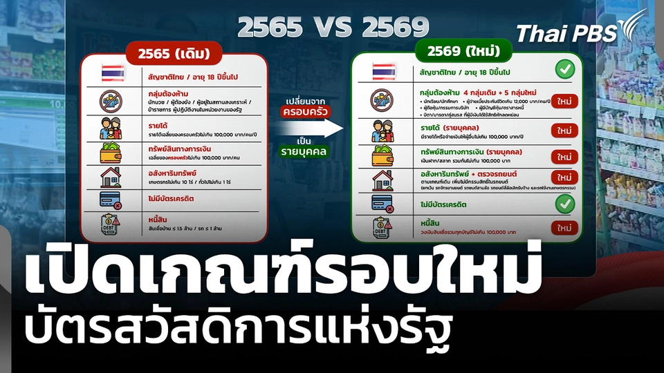 เปิดเกณฑ์ บัตรสวัสดิการแห่งรัฐ รอบใหม่