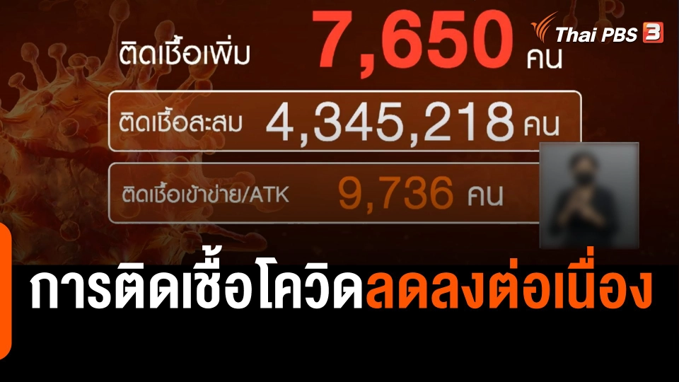 การติดเชื้อโควิดลดลงต่อเนื่อง