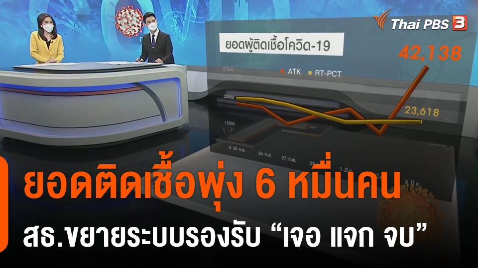 ยอดติดเชื้อโควิด-19 พุ่ง 6 หมื่นคน สธ.ขยายระบบรองรับ “เจอ แจก จบ”