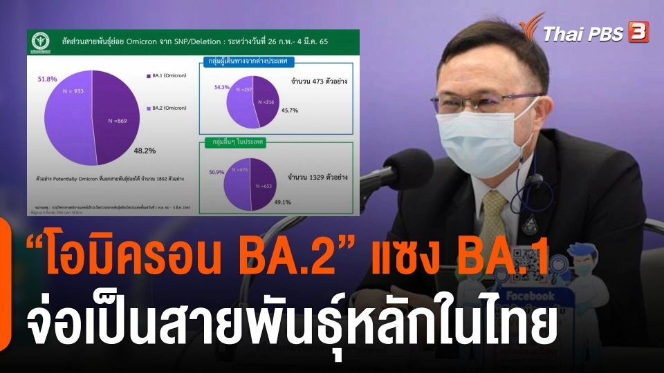 สธ.จับตา "โอมิครอน BA.2" แซง BA.1 จ่อเป็นสายพันธุ์หลักในไทย