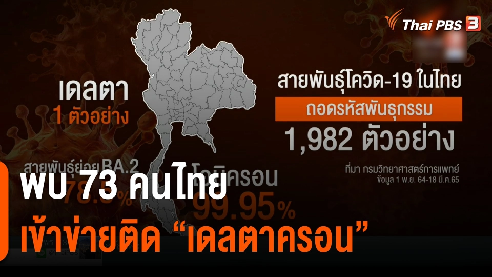 พบ 73 คนไทยเข้าข่ายติดโควิด-19 สายพันธุ์ "เดลตาครอน"
