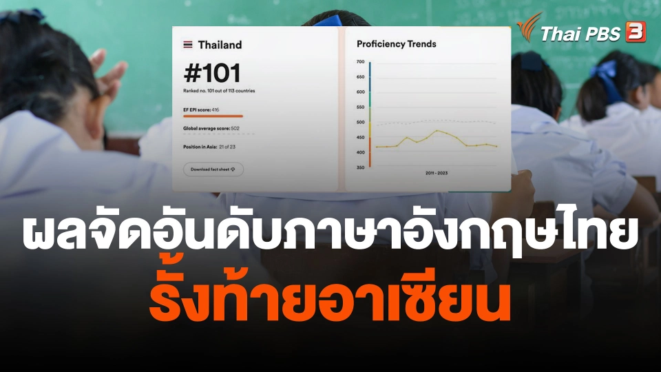ผลจัดอันดับภาษาอังกฤษไทยรั้งท้ายอาเซียน