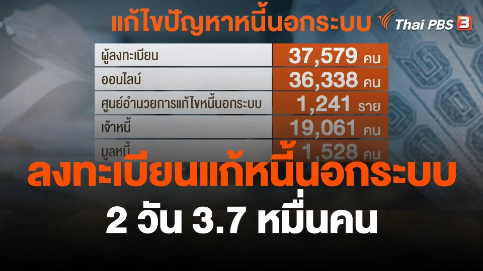 ลงทะเบียนแก้หนี้นอกระบบ 2 วัน 3.7 หมื่นคน