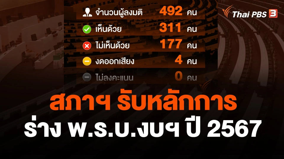 สภาฯ รับหลักการร่าง พ.ร.บ.งบฯ ปี 2567