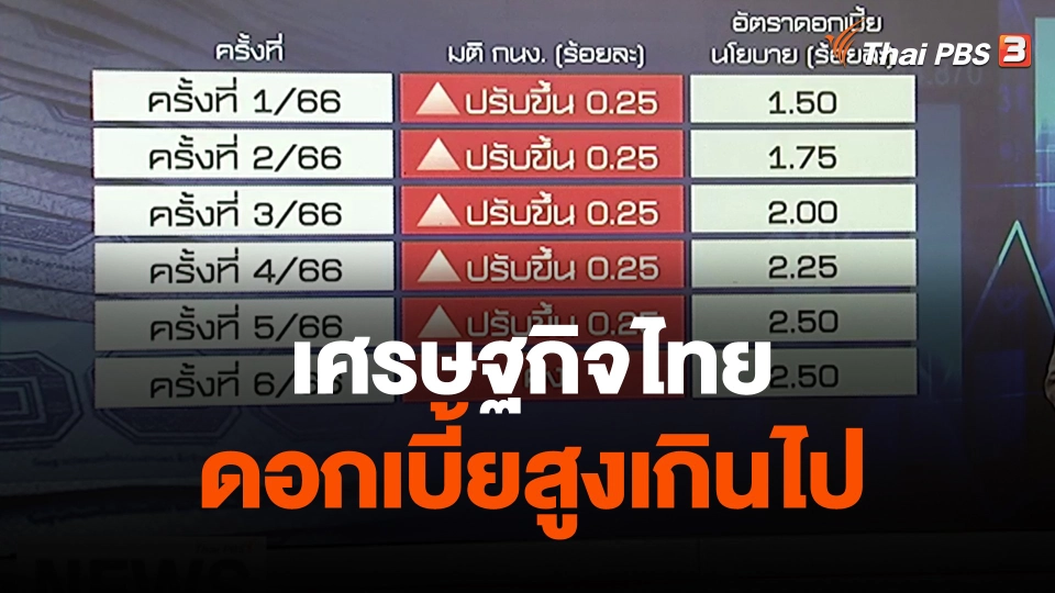 จับสัญญาณเศรษฐกิจ : เศรษฐกิจไทย ดอกเบี้ยสูงเกินไป?
