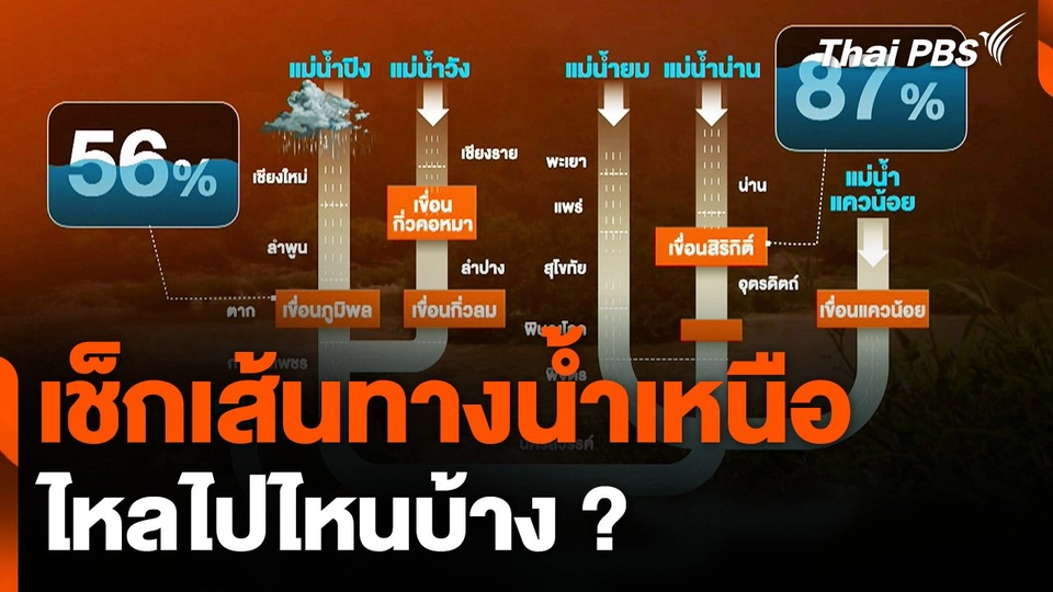 เช็กเส้นทางน้ำเหนือ ไหลไปไหน ?