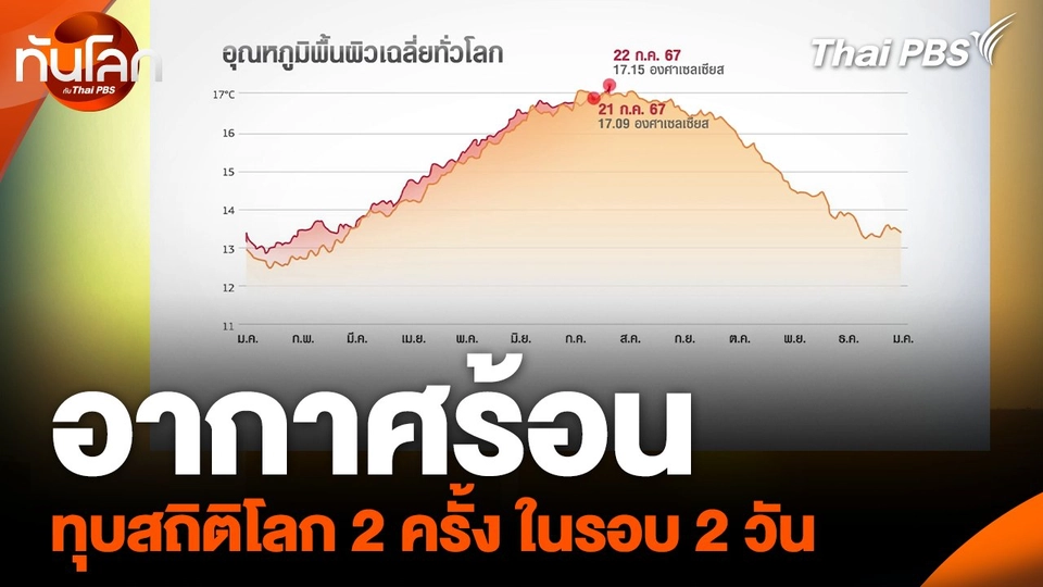 อากาศร้อนทุบสถิติโลก 2 ครั้ง ในรอบ 2 วัน