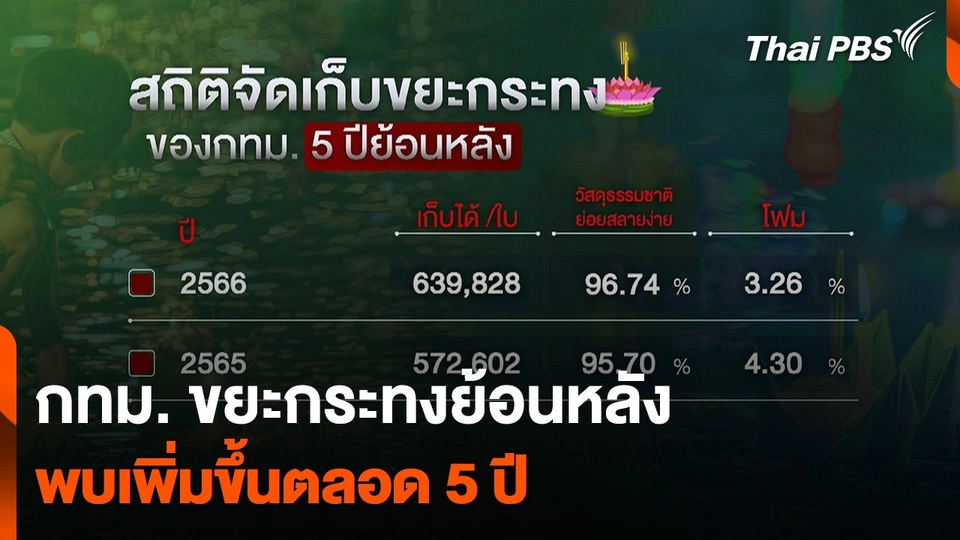 กทม. ขยะกระทงย้อนหลัง พบเพิ่มขึ้นตลอด 5 ปี