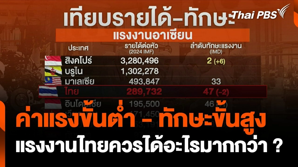 ค่าแรงขั้นต่ำ - ทักษะขั้นสูง แรงงานไทยควรได้อะไรมากกว่า?