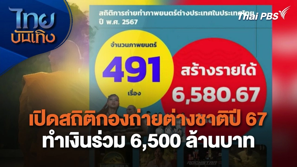 เปิดสถิติกองถ่ายต่างชาติปี 67 ทำเงินร่วม 6,500 ล้านบาท