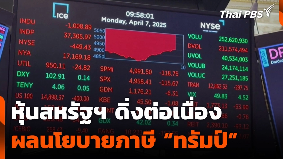 หุ้นสหรัฐฯ ดิ่งต่อเนื่อง ผลนโยบายภาษี “ทรัมป์”