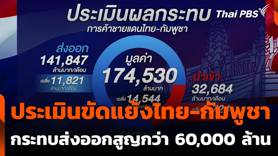 ประเมินขัดแย้งไทย-กัมพูชา กระทบส่งออกสูญกว่า 60,000 ล้าน