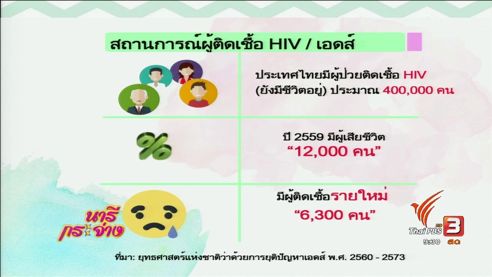 ภาครัฐเร่งแก้ไขปัญหา "เอดส์-HIV"