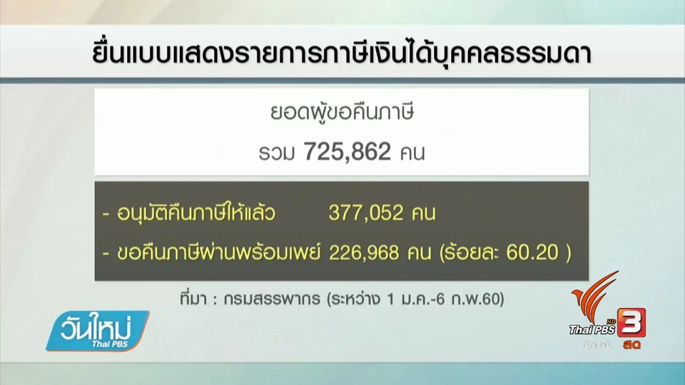 ปชช.ยื่นภาษีออนไลน์ ร้อยละ 85