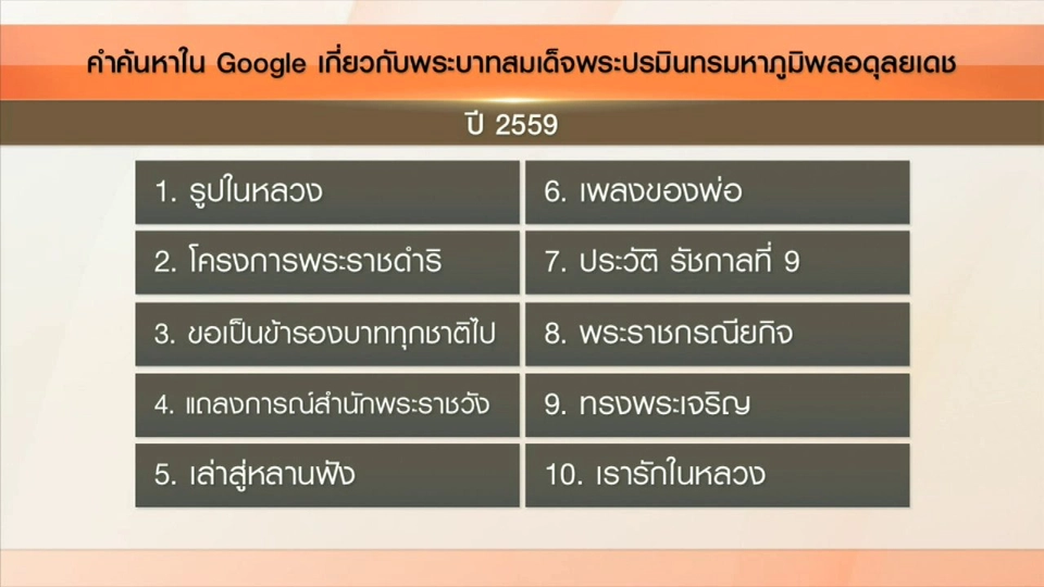คลิกให้ปัง : ปีนี้คนไทยค้นหาเรื่องราว รัชกาลที่ 9 มากสุดในกูเกิล