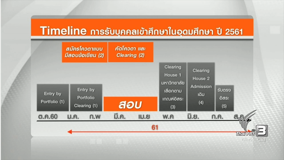 ระบบคัดเลือกเรียนต่ออุดมศึกษาแบบใหม่