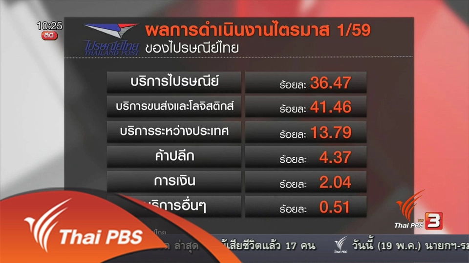 Social Biz : ไปรษณีย์ไทยปรับตัวรับอีคอมเมิร์ซโต