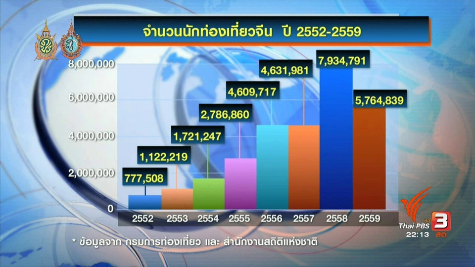 ที่นี่ Thai PBS : มาตรฐานตรวจสอบ "ทัวร์ศูนย์เหรียญ"