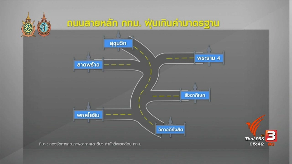 108 สุขภาพ : มหานครฝุ่น-ควันพิษเกินพิกัด ก่อมะเร็งคนกรุงฯ