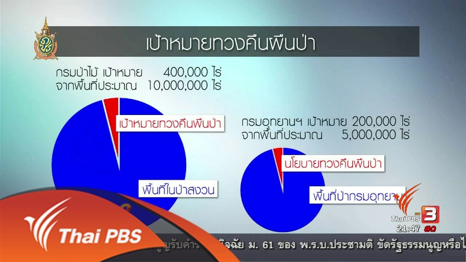 ประเมินนโยบายทวงคืนผืนป่า