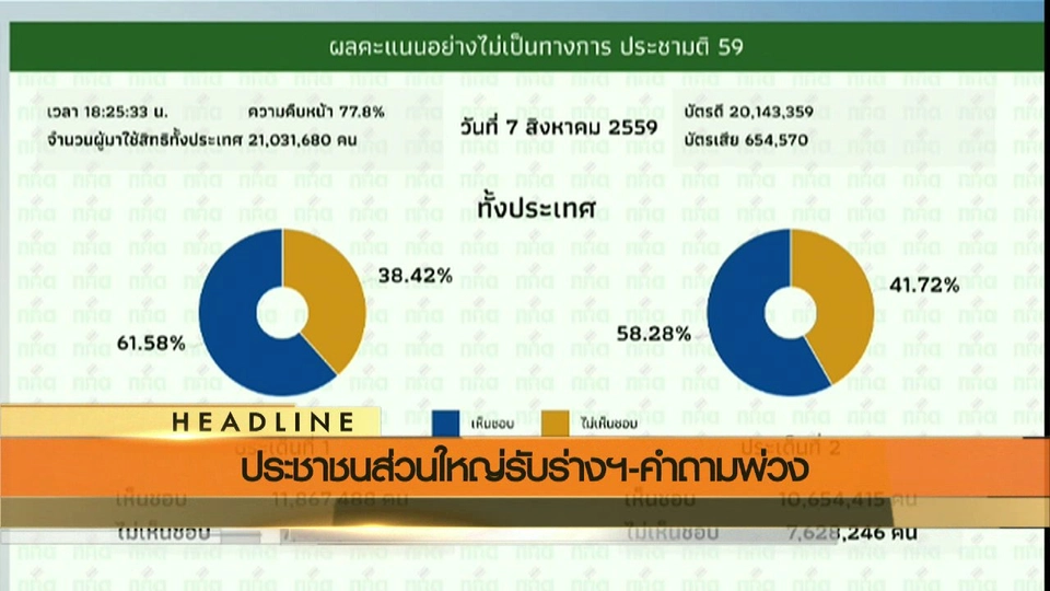 ประเด็นข่าว (7 ส.ค. 59)