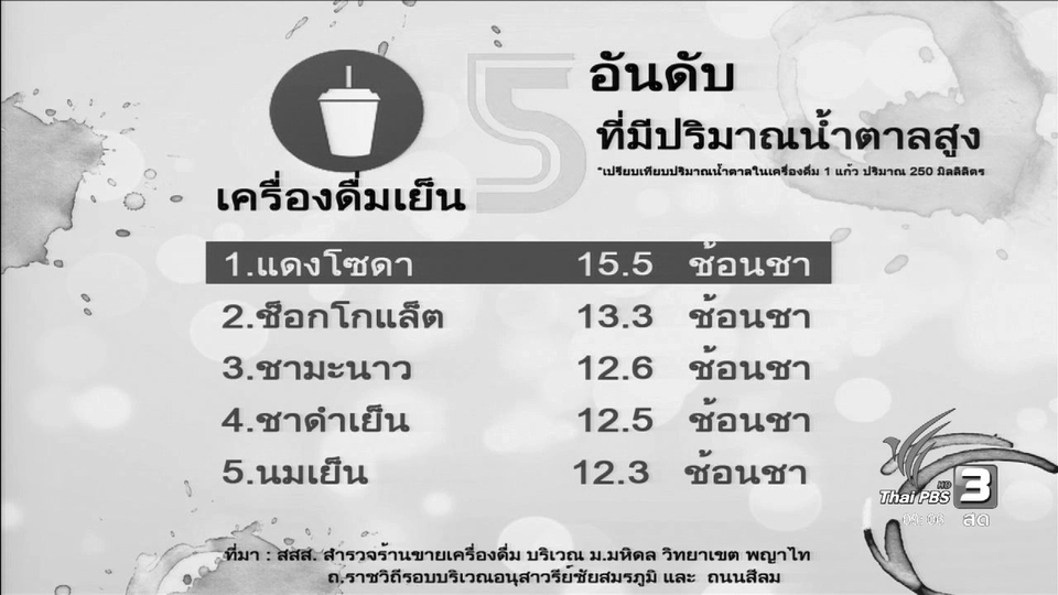 เชื่อหรือไม่  คนกรุงบริโภคเครื่องดื่มที่มีปริมาณน้ำตาลกว่า 12 ช้อนชาต่อแก้ว