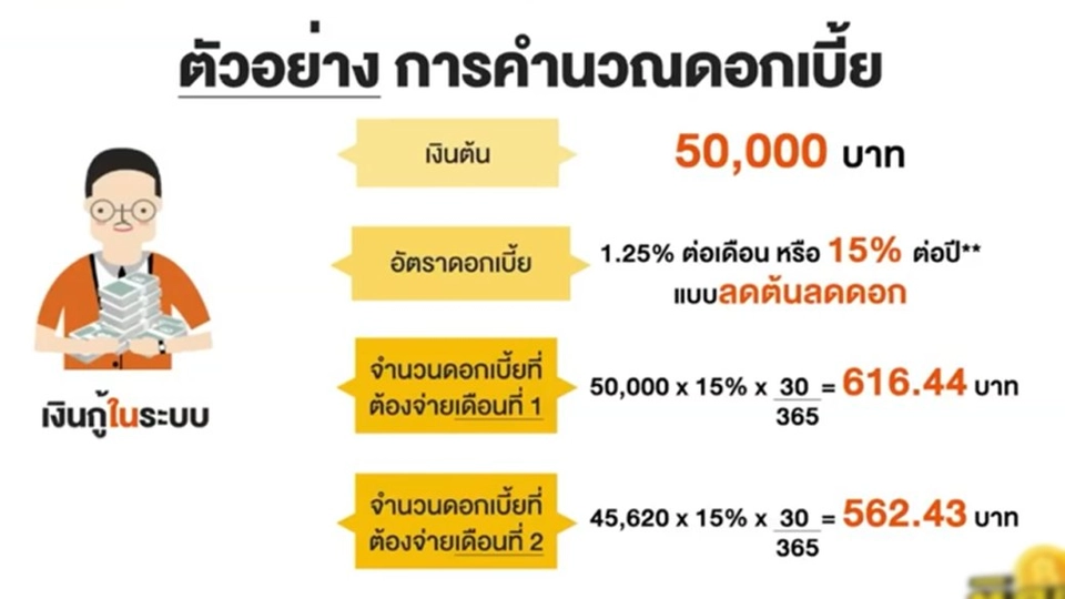 คำนวณดอกเบี้ยแบบลดต้นลดดอก