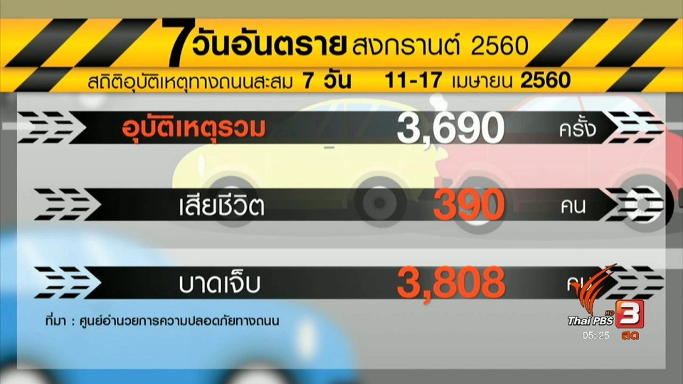 สรุป 7 วันอันตราย ผู้เสียชีวิตลดลงจากปีก่อน