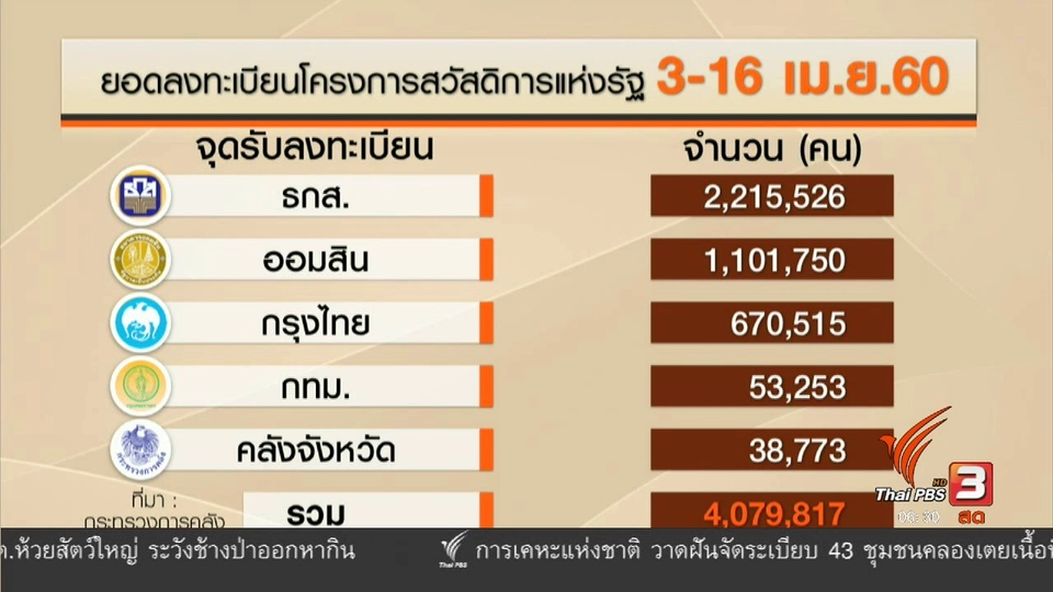 คลังคาดเริ่มแจกจ่ายบัตรสวัสดิการแห่งรัฐ ต.ค. นี้