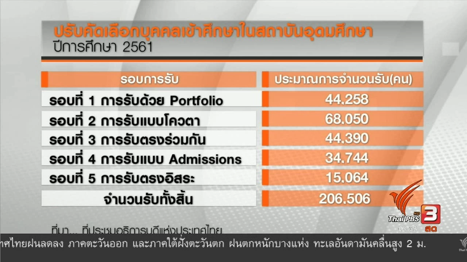 "ทีแคส" ระบบคัดเลือกศึกษาต่ออุดมศึกษา