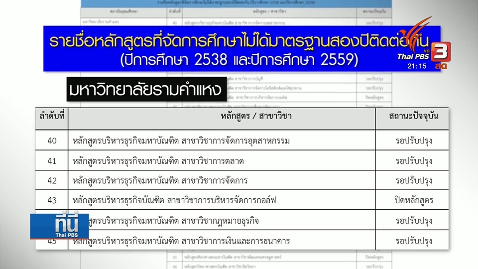 สกอ.ชี้แจง ประกาศ 182 หลักสูตรไม่ผ่านมาตรฐาน