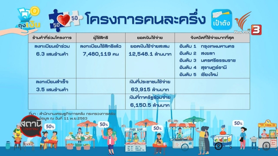 สถานีร้องเรียน : วิเคราะห์การตอบรับโครงการคนละครึ่ง