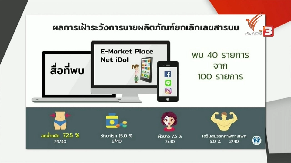 ​สถานีร้องเรียน : มพบ.เฝ้าระวังผลิตภัณฑ์สุขภาพในตลาดออนไลน์