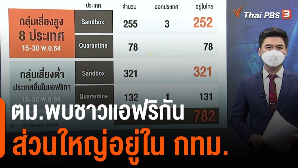 ตม.พบชาวแอฟริกันส่วนใหญ่อยู่ใน กทม.
