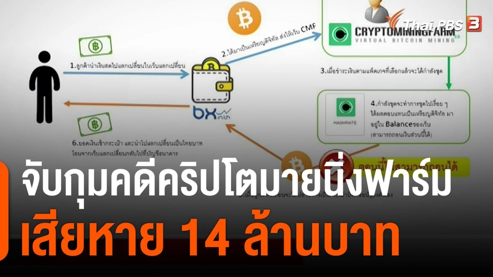 สถานีร้องเรียน : ปอศ.จับกุมคดีคริปโตมายนิ่งฟาร์ม เสียหาย 14 ล้านบาท