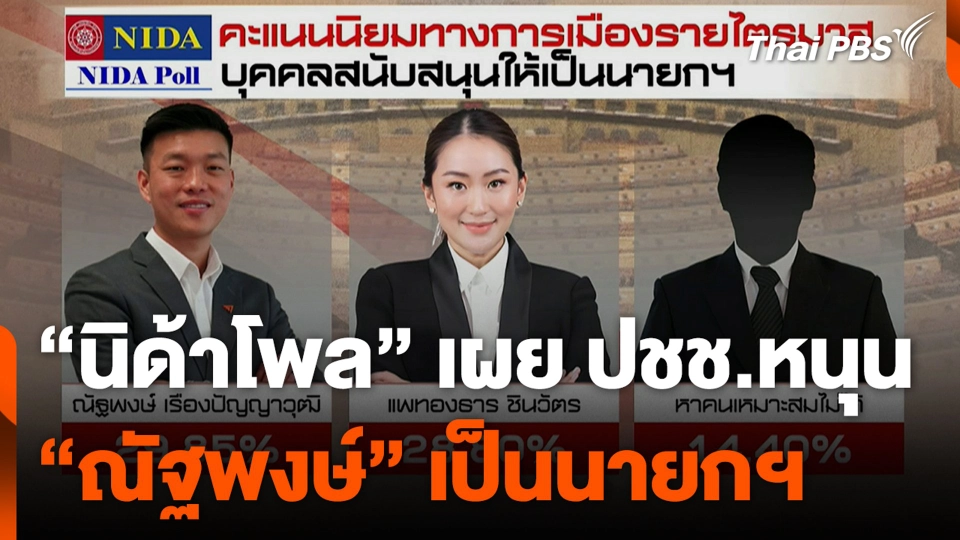 “นิด้าโพล” เผย ปชช.หนุน “ณัฐพงษ์” เป็นนายกฯ