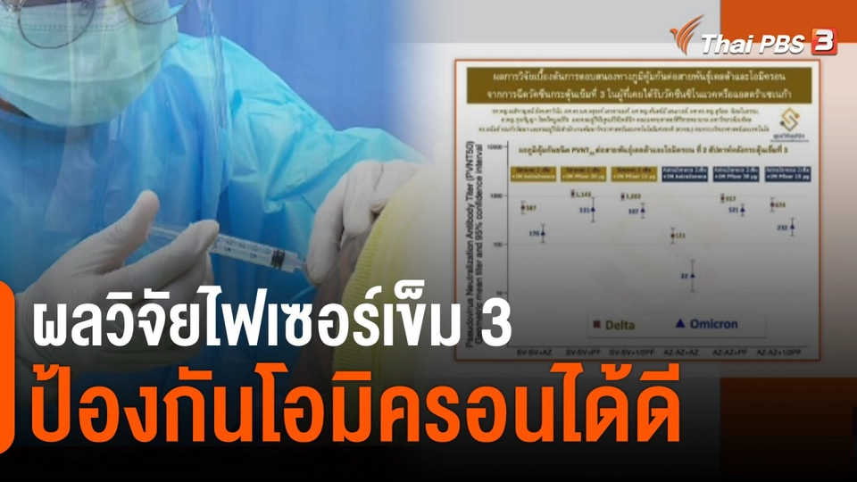 ผลวิจัยไฟเซอร์ เข็ม 3 ได้ผลดีต่อโอมิครอน​