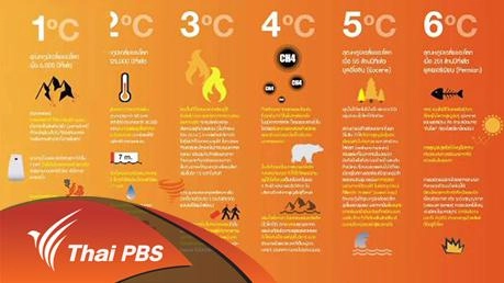 ติวเข้มวิกฤตโลกร้อน