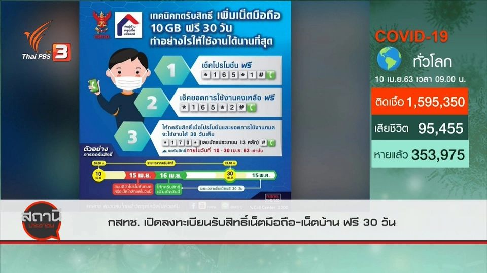 สถานีร้องเรียน : กสทช.เปิดลงทะเบียนรับสิทธิ์เน็ตมือถือ - เน็ตบ้าน ฟรี 30 วัน